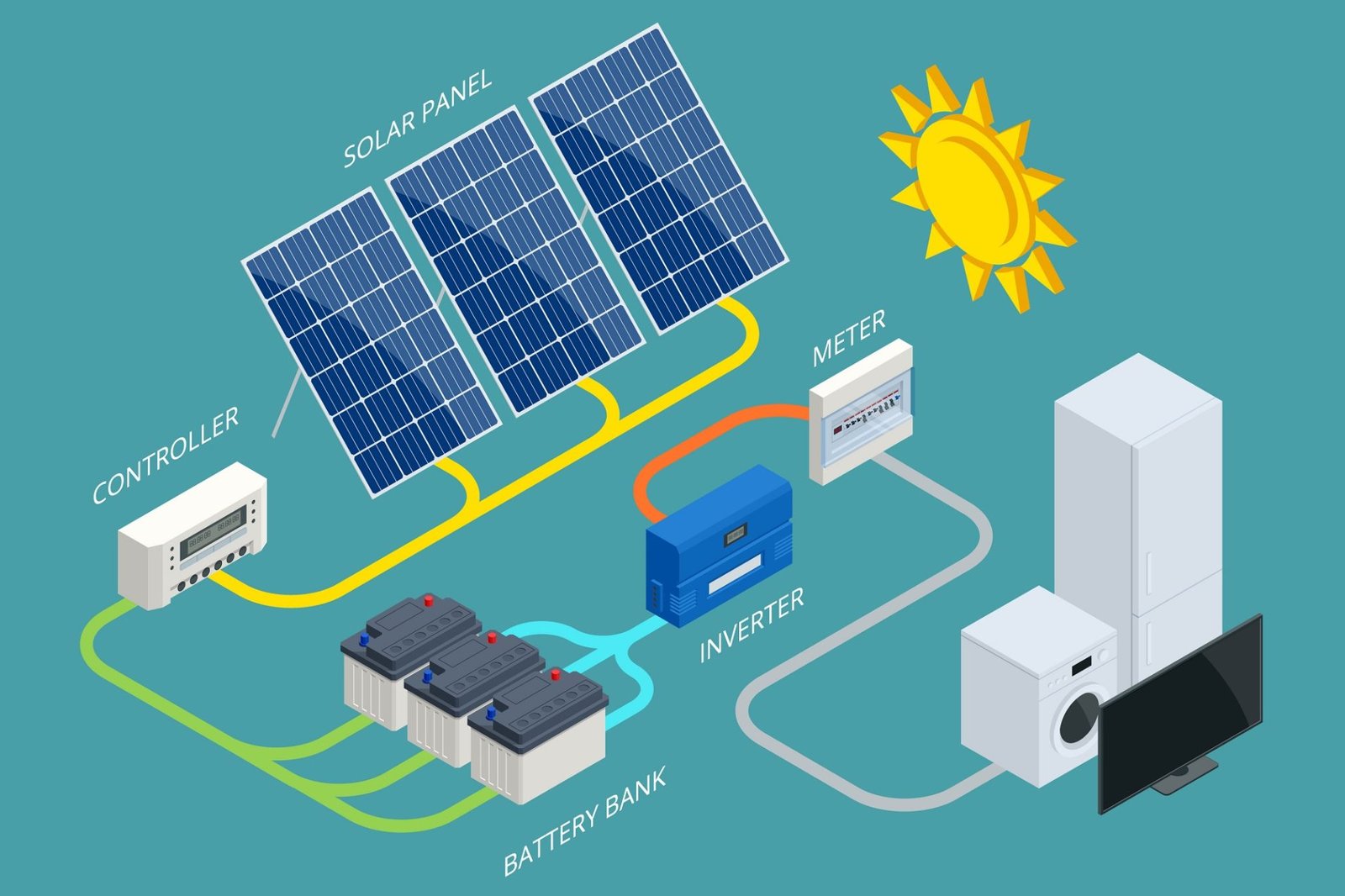 Isometric Solar Panel cell System with Hybrid Inverter, Controller, Battery Bank and Meter designed. Renewable Energy Sources. Backup Power Energy Storage System